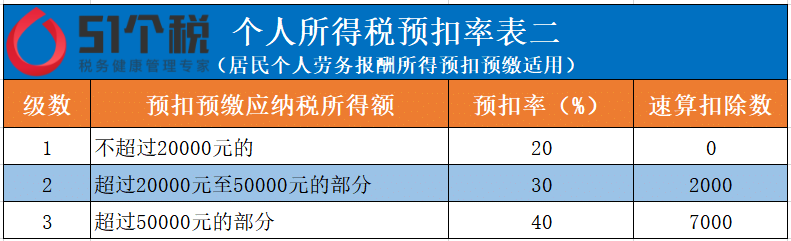 (劳务报酬所得税率表)干货|劳务报酬个人所得税税率表适用情况 第1张 (劳务报酬所得税率表)干货|劳务报酬个人所得税税率表适用情况 第1张