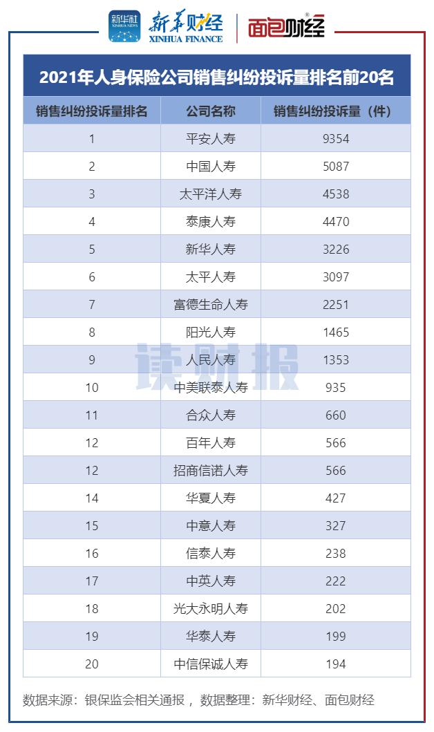 (太平洋保险公司怎么样)人身保险公司消费投诉排名:平安人寿、中国人寿和太平洋人寿居前三  第6张