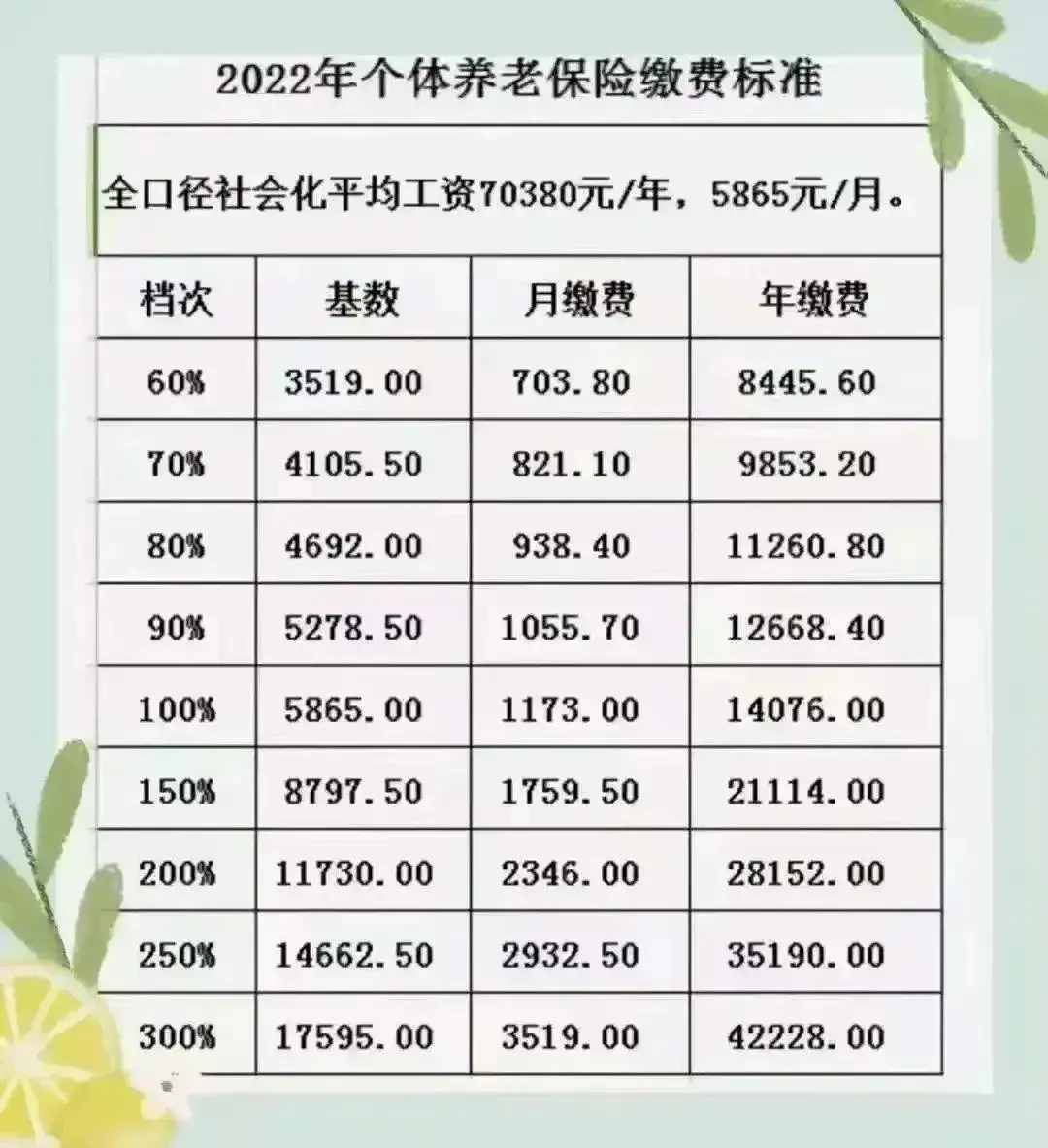 (灵活就业养老保险)灵活就业养老保险，选60%档次划算还是100%档次?四个角度来比较  第1张