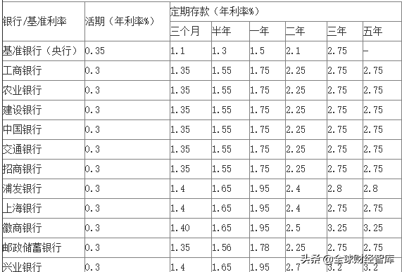 (银行利率表)最新银行存款利率表一览 第1张 (银行利率表)最新银行存款利率表一览 第1张