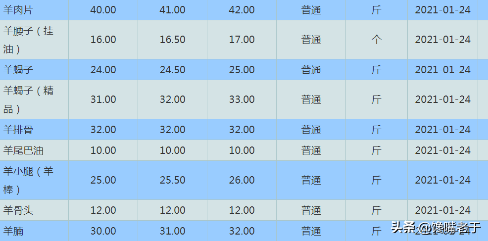(腰子是哪个部位)羊身上“最贵”的一个部位,不论斤卖按个卖,但很多人吃不下 第1张 (腰子是哪个部位)羊身上“最贵”的一个部位,不论斤卖按个卖,但很多人吃不下 第1张