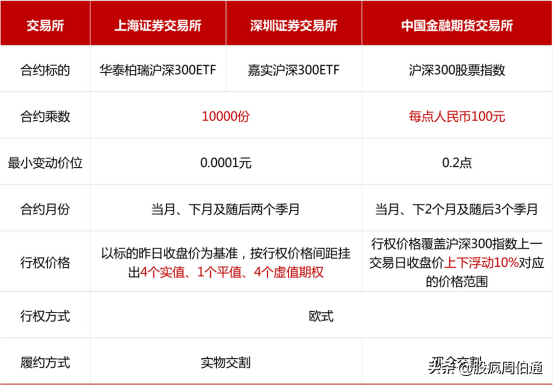 被各种期权刷屏,却没有人给我解释一下期权与期货的区别(期货与期权的区别) 第2张 被各种期权刷屏,却没有人给我解释一下期权与期货的区别(期货与期权的区别) 第2张