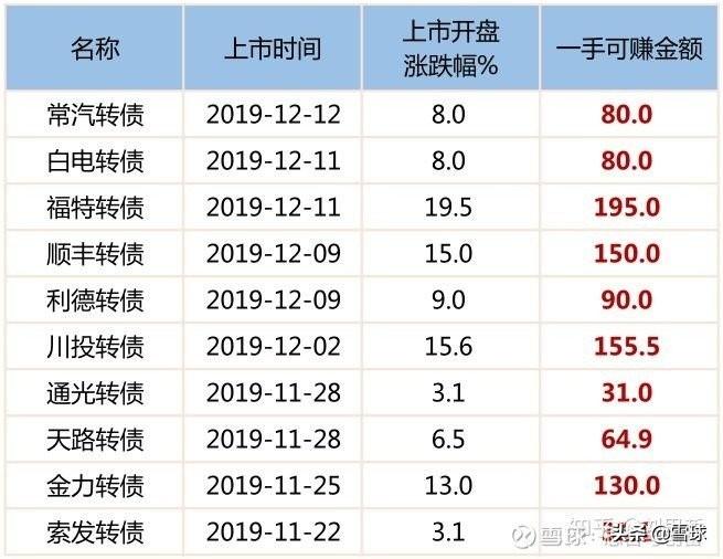 (打新债有风险吗)弯腰捡钱，可转债打新真的无风险吗?  第1张