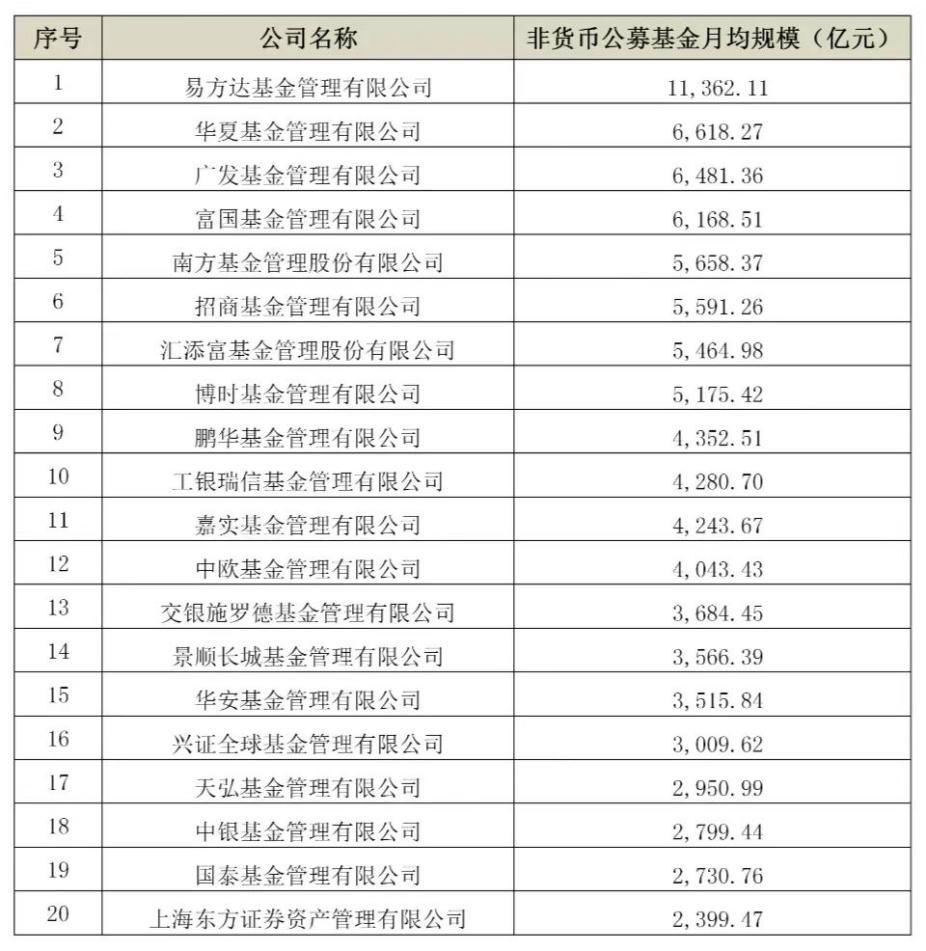 (汇添富基金怎么样)一季度缩水近500亿，汇添富基金掉队，发生了什么?  第1张