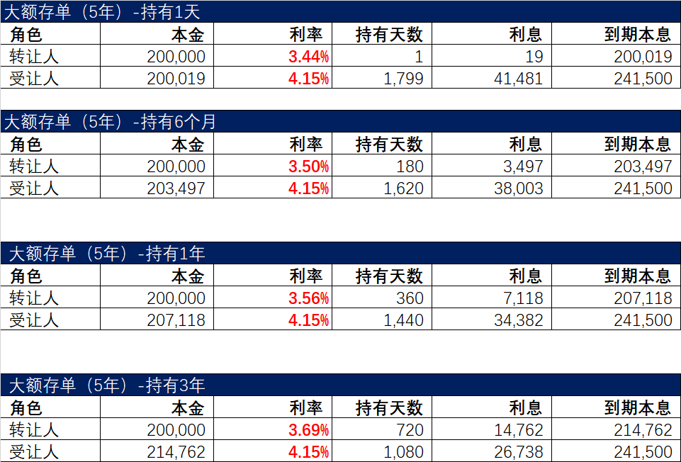 (大额可转让存单)大额存单转让时的真实利率,4.15%的利率,实际到手可能只有3.4% 第5张 (大额可转让存单)大额存单转让时的真实利率,4.15%的利率,实际到手可能只有3.4% 第5张