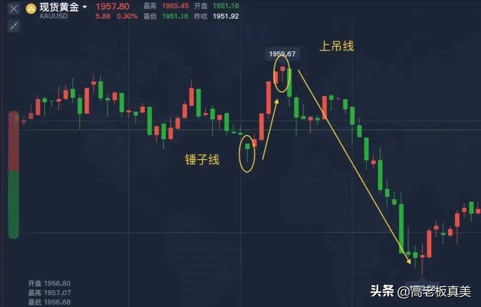 (锤子线)蜡烛图基本反转形态——锤子线与上吊线 第4张 (锤子线)蜡烛图基本反转形态——锤子线与上吊线 第4张