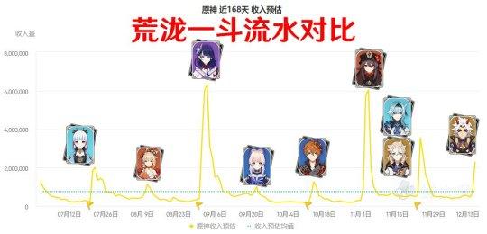 (什么游戏能赚钱)2021年12月最赚钱手游!王者荣耀跌出前五，韩游2天1亿能火多久?  第3张