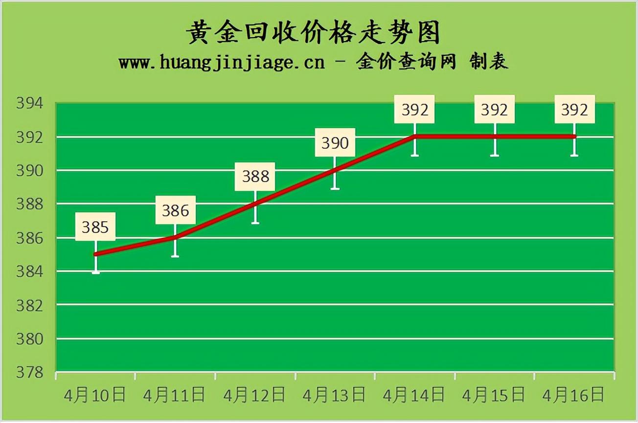 (黄金回收)2022年4月16日今日金价及黄金回收价格查询 第1张 (黄金回收)2022年4月16日今日金价及黄金回收价格查询 第1张