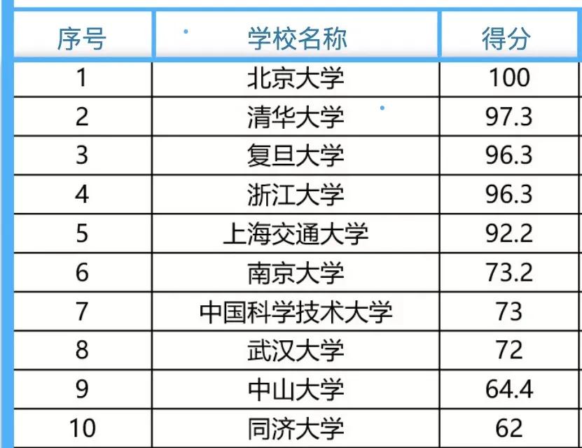 2023QS中国大学排名出炉,武大第8浙大第4,上大、深大表现亮眼(中国大学排名) 第2张 2023QS中国大学排名出炉,武大第8浙大第4,上大、深大表现亮眼(中国大学排名) 第2张