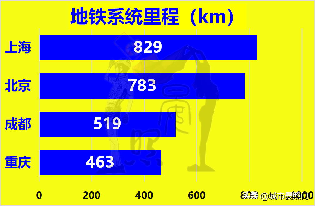 (上海人口)2000万+人口城市一览:北京力压上海，重庆完胜成都  第14张