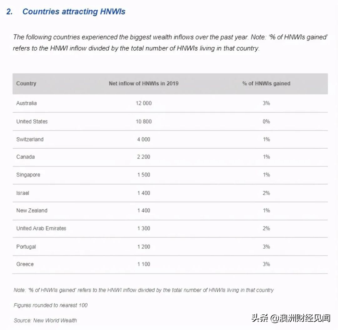 (澳大利亚富豪移民)澳大利亚，将迎来最大移民潮?  第3张