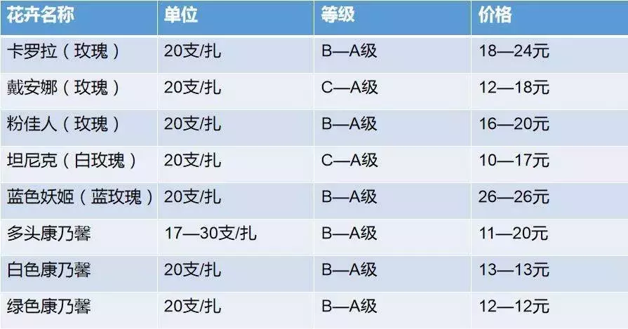 (开花店赚钱吗)80%的毛利，一到节日价格就暴涨，开花店真的能赚钱吗?  第2张