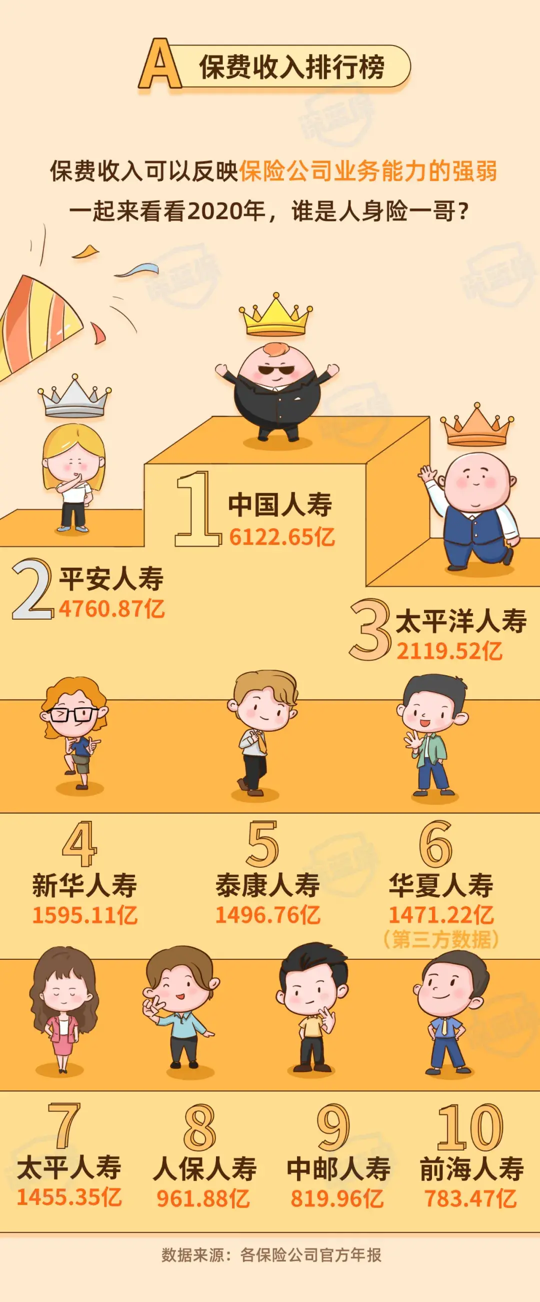 (保险公司十大排名)最新!2021保险公司十大排名揭晓,你看中的保险公司上榜了吗? 第3张 (保险公司十大排名)最新!2021保险公司十大排名揭晓,你看中的保险公司上榜了吗? 第3张