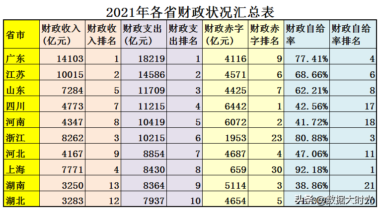 (中国财政赤字)2021年中国各省财政赤字共计98614亿,看看各省的财政收入支出 第9张 (中国财政赤字)2021年中国各省财政赤字共计98614亿,看看各省的财政收入支出 第9张