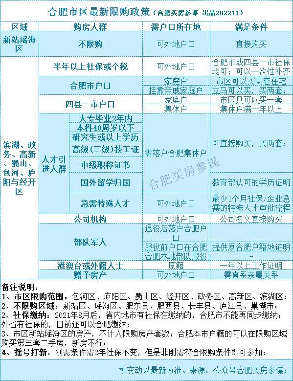 合肥房贷利率最新消息2022年，详解最新合肥买房限购、贷款与利率政策，两张表秒懂(22年11月)  第2张