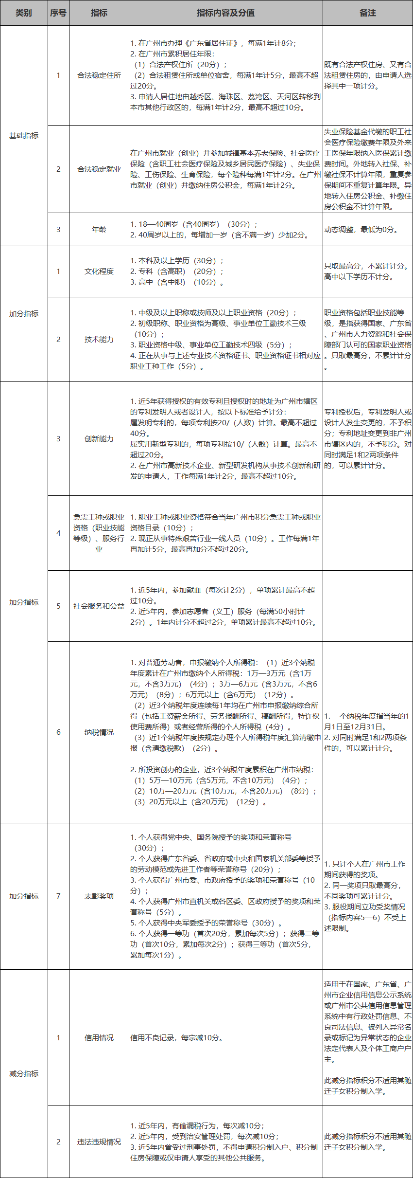 (广州积分入户条件)2022年广州最新积分入户政策，申请条件、流程和分数算法  第3张