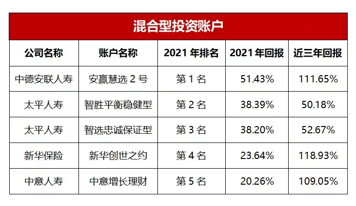 (投资公司排名)2021年度中国保险公司投资能力排行榜 第5张 (投资公司排名)2021年度中国保险公司投资能力排行榜 第5张