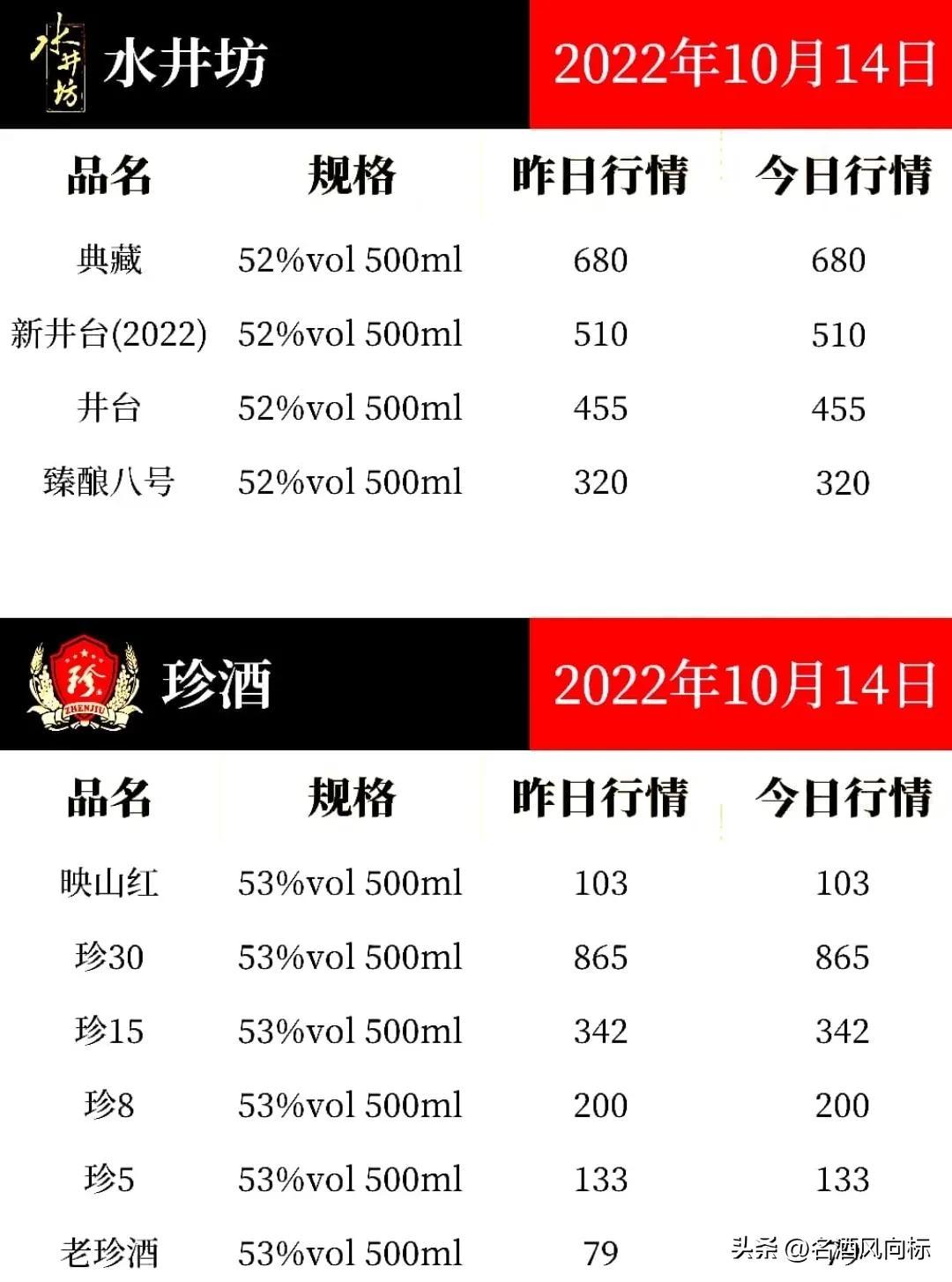 (五粮液浓香型价格)五粮液价格微涨 各大名酒风向标10月14日参考价 第13张 (五粮液浓香型价格)五粮液价格微涨 各大名酒风向标10月14日参考价 第13张