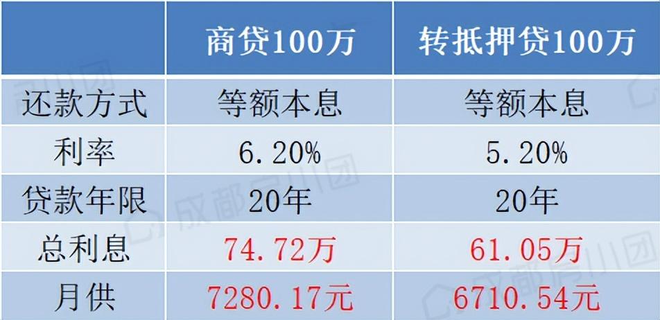成都房贷利率最新消息2022,又降了!成都房贷利率最新消息,有新盘也做到了4.6% 第24张 成都房贷利率最新消息2022,又降了!成都房贷利率最新消息,有新盘也做到了4.6% 第24张