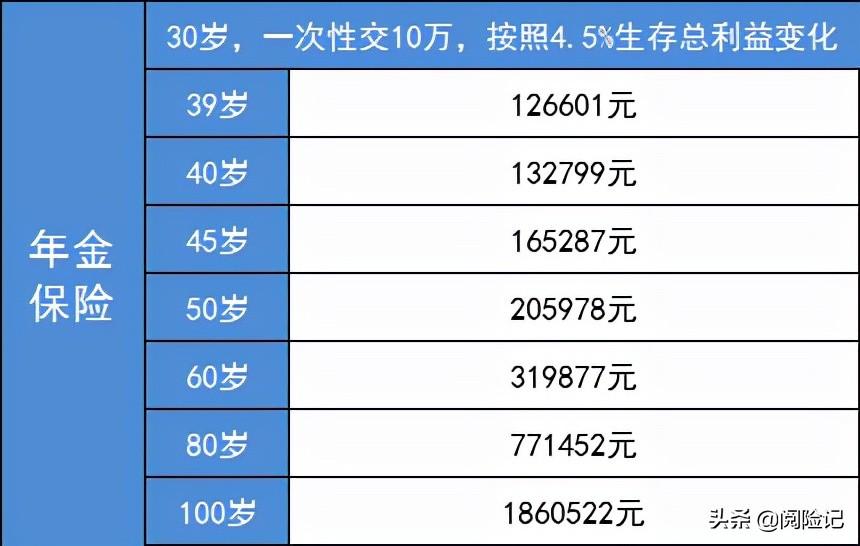 (商业养老保险)一次交10万商业养老保险,算一算60岁退休待遇:月领1500元 第2张 (商业养老保险)一次交10万商业养老保险,算一算60岁退休待遇:月领1500元 第2张