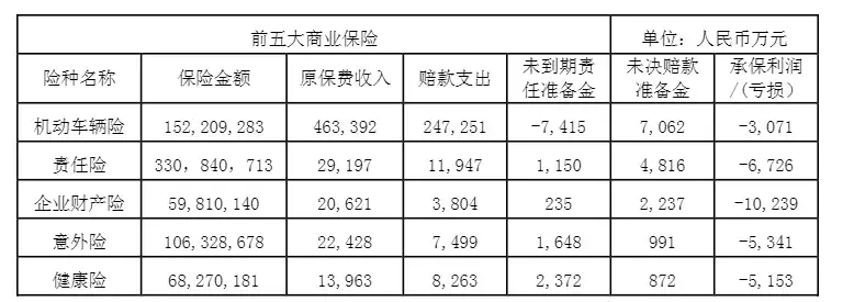 (紫金车险)紫金财险副总裁陈加明转正,车险连续九年承保亏损19亿元 第3张 (紫金车险)紫金财险副总裁陈加明转正,车险连续九年承保亏损19亿元 第3张