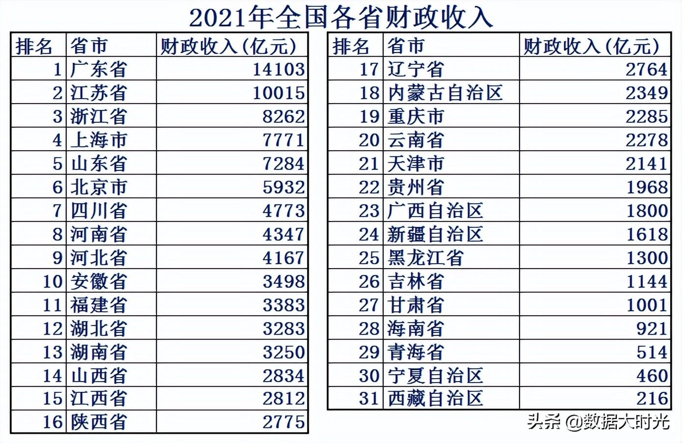 (中国财政赤字)2021年中国各省财政赤字共计98614亿,看看各省的财政收入支出 第1张 (中国财政赤字)2021年中国各省财政赤字共计98614亿,看看各省的财政收入支出 第1张