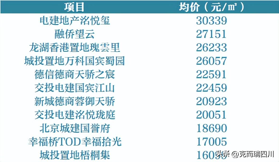 (成都房价)9月成都房价:主城4区都在降!(附典型成交项目) 第11张 (成都房价)9月成都房价:主城4区都在降!(附典型成交项目) 第11张
