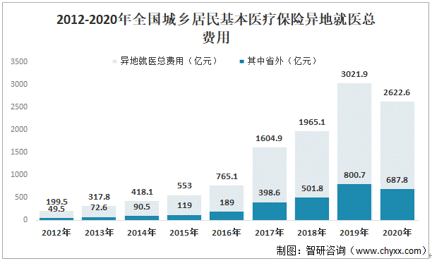 (城镇居民基本医疗保险)2021中国城镇居民基本医疗保险参保人数及异地就医情况分析  第9张