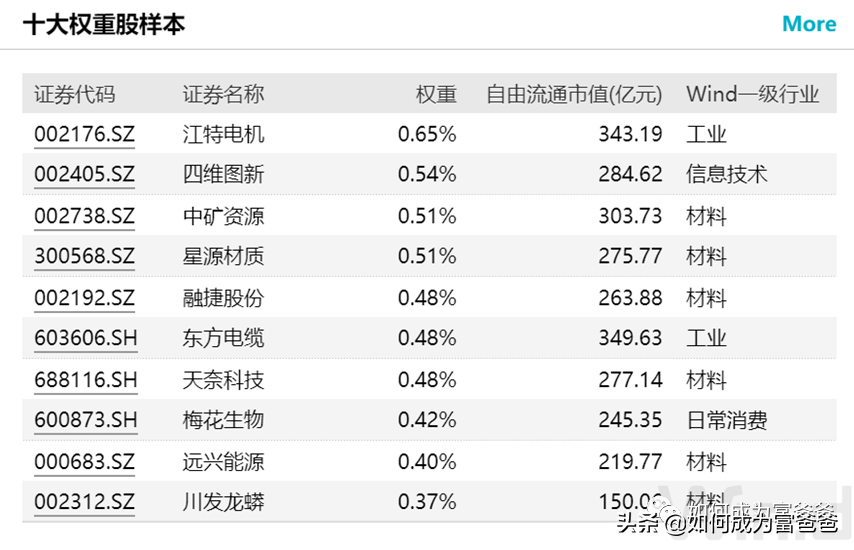 (基金1000块一天赚多少)一天狂卖220亿,中证1000指数普通基民如何参与? 第5张 (基金1000块一天赚多少)一天狂卖220亿,中证1000指数普通基民如何参与? 第5张