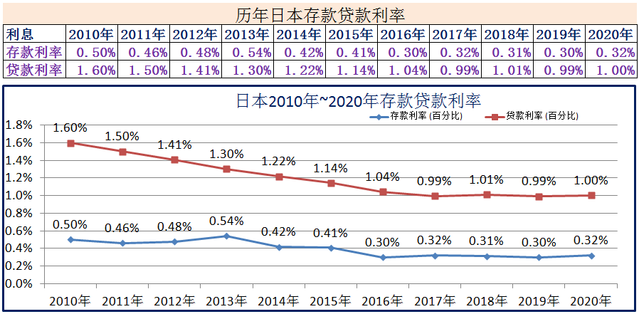 (2020年1月银行贷款基准利率)2010年~2020年世界各国存款贷款利率 第4张 (2020年1月银行贷款基准利率)2010年~2020年世界各国存款贷款利率 第4张