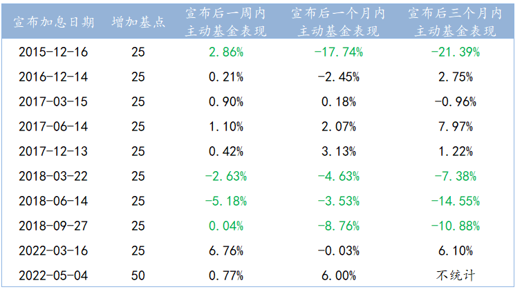 (加息对股市的影响)「建议收藏」28年来最大规模加息，对股市有何影响?  第6张