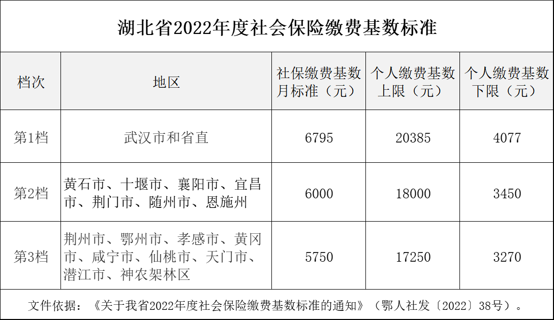(2022年社保每个月要交多少钱)湖北公布2022年社会保险缴费基数:标准是多少,每月要交多少钱? 第3张 (2022年社保每个月要交多少钱)湖北公布2022年社会保险缴费基数:标准是多少,每月要交多少钱? 第3张