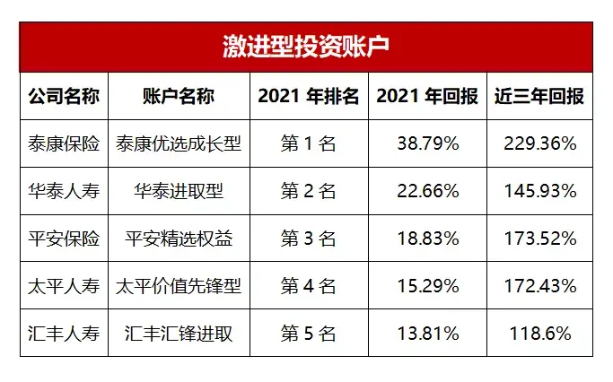 (投资公司排名)2021年度中国保险公司投资能力排行榜 第4张 (投资公司排名)2021年度中国保险公司投资能力排行榜 第4张