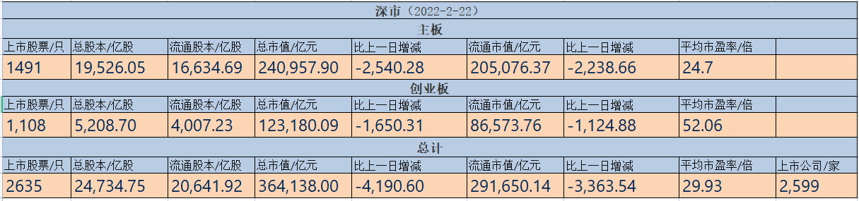 (中国股票总市值)中国股市总值统计(截止到2022-2-22) 第2张 (中国股票总市值)中国股市总值统计(截止到2022-2-22) 第2张