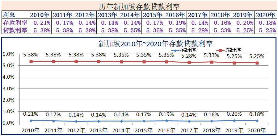 (2020年1月银行贷款基准利率)2010年~2020年世界各国存款贷款利率 第11张 (2020年1月银行贷款基准利率)2010年~2020年世界各国存款贷款利率 第11张