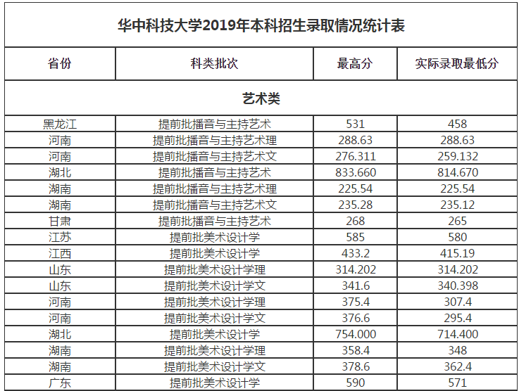 (华中科技大学就业信息网)华中科技大学:2020专项计划、2019就业质量情况 第2张 (华中科技大学就业信息网)华中科技大学:2020专项计划、2019就业质量情况 第2张