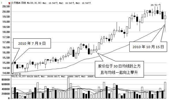 (30日均线怎么看)如何把握波段收益、规避波段风险?吃透“30日均线”就你就清楚了 第1张 (30日均线怎么看)如何把握波段收益、规避波段风险?吃透“30日均线”就你就清楚了 第1张