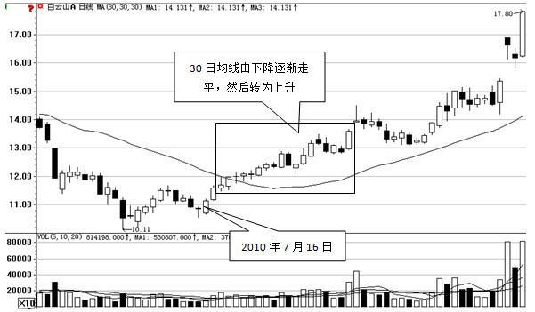 (30日均线怎么看)如何把握波段收益、规避波段风险?吃透“30日均线”就你就清楚了 第2张 (30日均线怎么看)如何把握波段收益、规避波段风险?吃透“30日均线”就你就清楚了 第2张