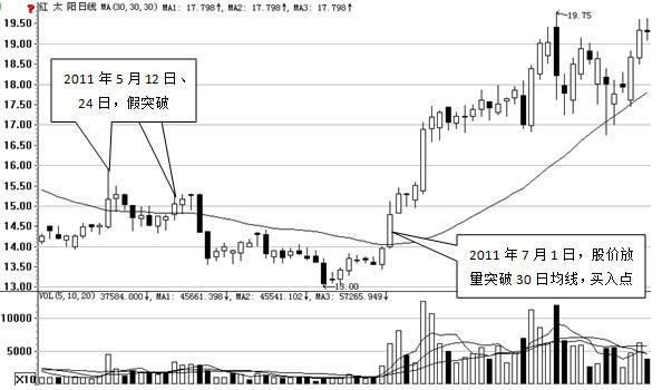 (30日均线怎么看)如何把握波段收益、规避波段风险?吃透“30日均线”就你就清楚了 第3张 (30日均线怎么看)如何把握波段收益、规避波段风险?吃透“30日均线”就你就清楚了 第3张