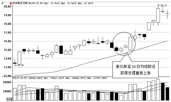 (30日均线怎么看)如何把握波段收益、规避波段风险?吃透“30日均线”就你就清楚了 第4张 (30日均线怎么看)如何把握波段收益、规避波段风险?吃透“30日均线”就你就清楚了 第4张