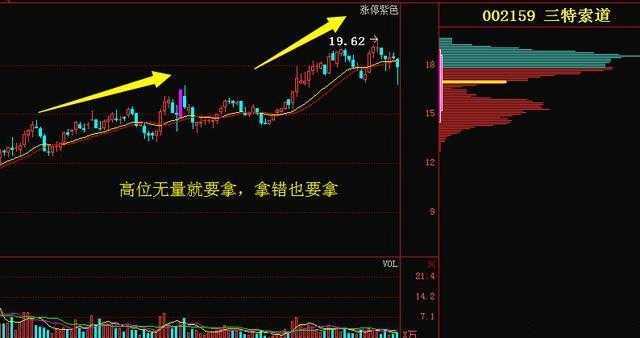 量价关系十二字口诀:量增价升买入，量平价跌出局!(量价关系口诀)  第1张