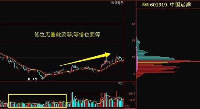 量价关系十二字口诀:量增价升买入，量平价跌出局!(量价关系口诀)  第3张