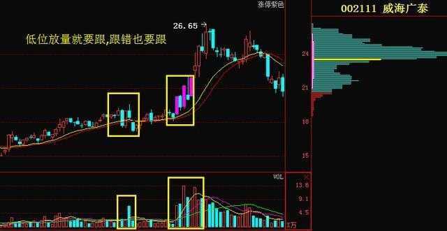 量价关系十二字口诀:量增价升买入，量平价跌出局!(量价关系口诀)  第4张