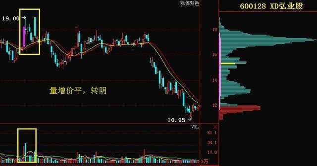 量价关系十二字口诀:量增价升买入，量平价跌出局!(量价关系口诀)  第5张