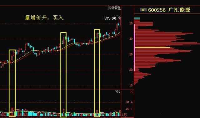 量价关系十二字口诀:量增价升买入，量平价跌出局!(量价关系口诀)  第6张