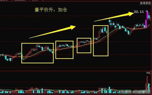量价关系十二字口诀:量增价升买入，量平价跌出局!(量价关系口诀)  第7张