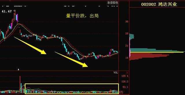 量价关系十二字口诀:量增价升买入，量平价跌出局!(量价关系口诀)  第8张
