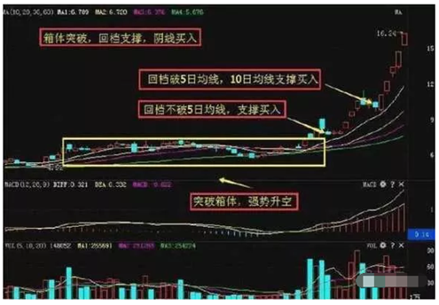 强势股回踩均线，或是起爆点，散户可适当加仓!(回踩是什么意思)  第1张