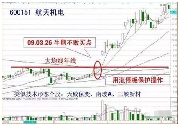 一阴吞三阳，一位短线高手总结的操盘口诀:“三阴不吃一阳买，三阳不吃一阴卖”，越是简单的方法越有效!  第2张