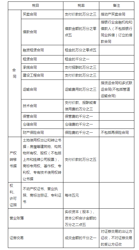 印花税法征求意见稿 证券交易印花税仍为1‰单边征收(印花税征收范围) 第1张 印花税法征求意见稿 证券交易印花税仍为1‰单边征收(印花税征收范围) 第1张